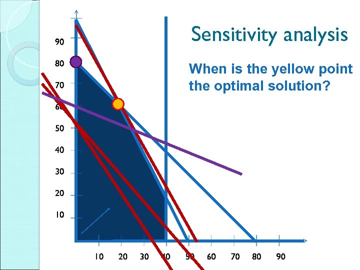 Sensitivity analysis When is the yellow point the optimal solution? 