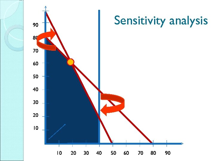 Sensitivity analysis 