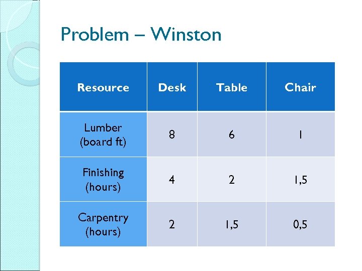 Problem – Winston Resource Desk Table Chair Lumber (board ft) 8 6 1 Finishing