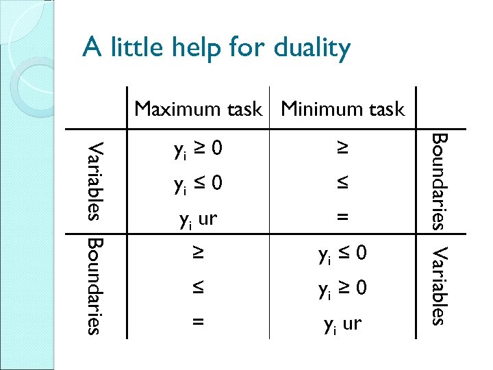 A little help for duality Maximum task Minimum task ≥ yi ≤ 0 ≤