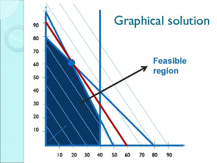 Graphical solution Feasible region 