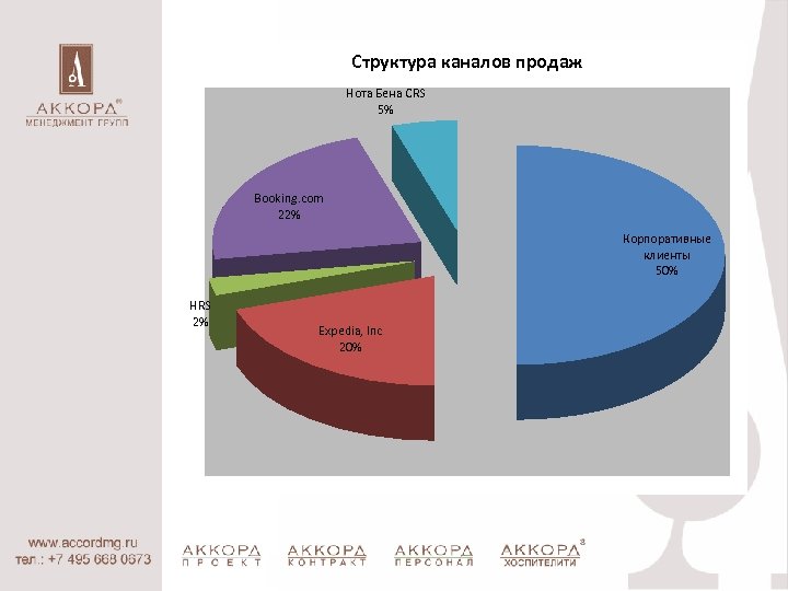Структура каналов продаж Нота Бена CRS 5% Booking. com 22% Корпоративные клиенты 50% HRS