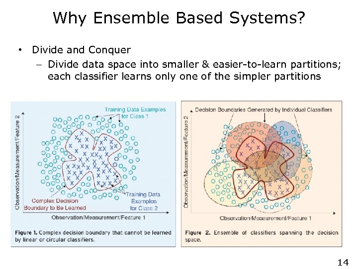 Why Ensemble Based Systems? • Divide and Conquer – Divide data space into smaller