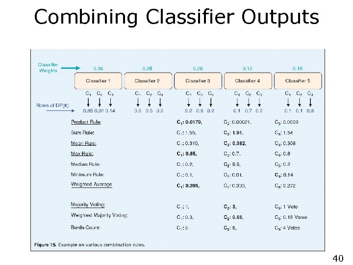 Combining Classifier Outputs 40 
