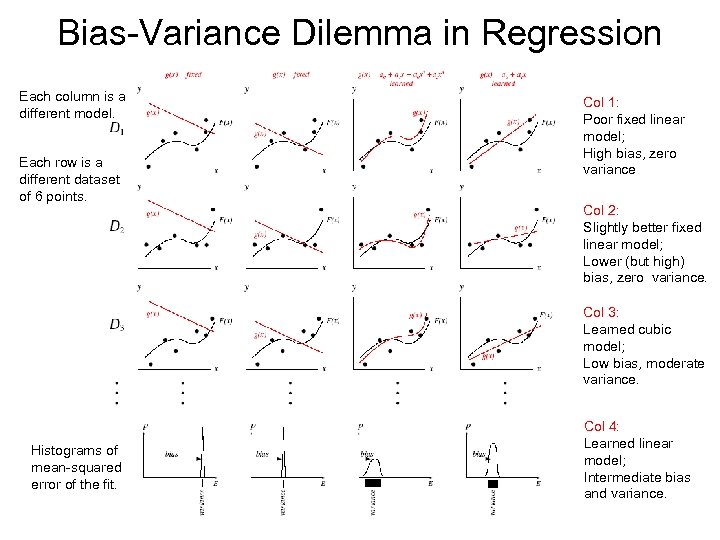 Bias-Variance Dilemma in Regression Each column is a different model. Each row is a