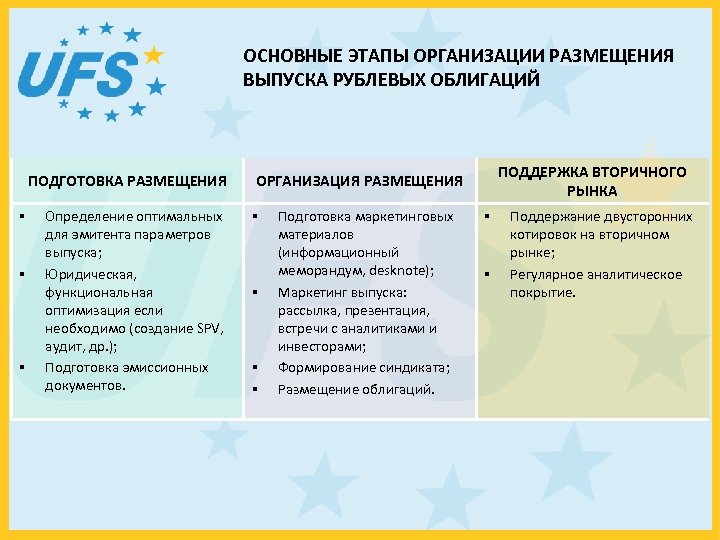 ОСНОВНЫЕ ЭТАПЫ ОРГАНИЗАЦИИ РАЗМЕЩЕНИЯ ВЫПУСКА РУБЛЕВЫХ ОБЛИГАЦИЙ ПОДГОТОВКА РАЗМЕЩЕНИЯ § § § Определение оптимальных