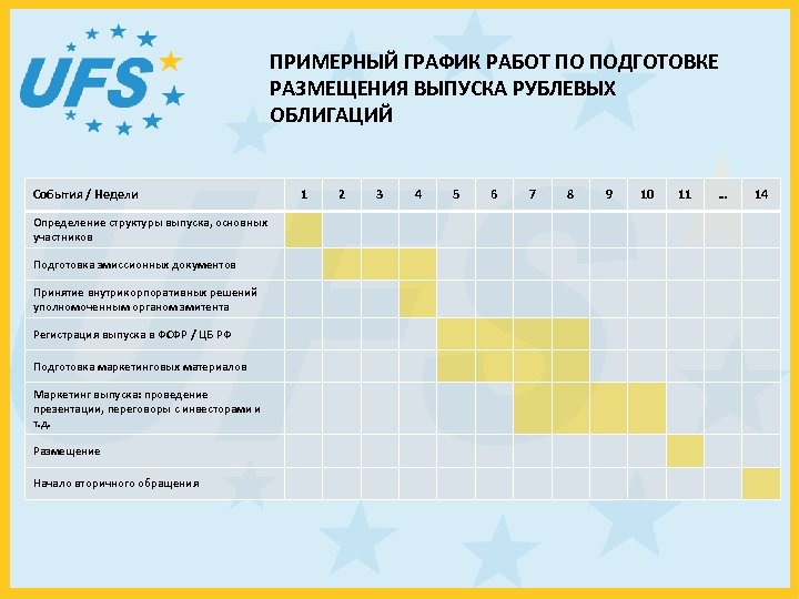 ПРИМЕРНЫЙ ГРАФИК РАБОТ ПО ПОДГОТОВКЕ РАЗМЕЩЕНИЯ ВЫПУСКА РУБЛЕВЫХ ОБЛИГАЦИЙ События / Недели Определение структуры