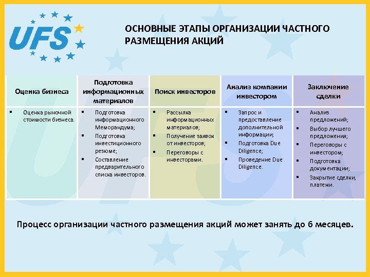 ОСНОВНЫЕ ЭТАПЫ ОРГАНИЗАЦИИ ЧАСТНОГО РАЗМЕЩЕНИЯ АКЦИЙ Оценка бизнеса § Оценка рыночной стоимости бизнеса. Подготовка