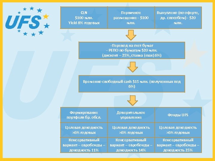 CLN $100 млн. Yield 8% годовых Первичное размещение - $100 млн. Выкуплено (по оферте,