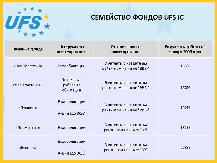 СЕМЕЙСТВО ФОНДОВ UFS IC Название фонда Инструменты инвестирования Ограничения по инвестированию Результаты работы с