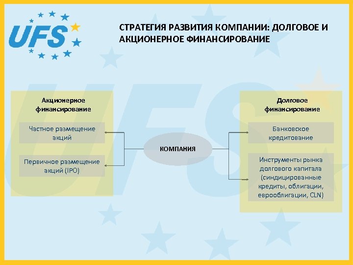 СТРАТЕГИЯ РАЗВИТИЯ КОМПАНИИ: ДОЛГОВОЕ И АКЦИОНЕРНОЕ ФИНАНСИРОВАНИЕ Акционерное финансирование Долговое финансирование Частное размещение акций