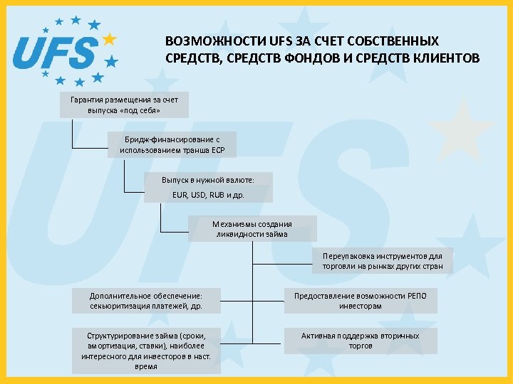 ВОЗМОЖНОСТИ UFS ЗА СЧЕТ СОБСТВЕННЫХ СРЕДСТВ, СРЕДСТВ ФОНДОВ И СРЕДСТВ КЛИЕНТОВ Гарантия размещения за
