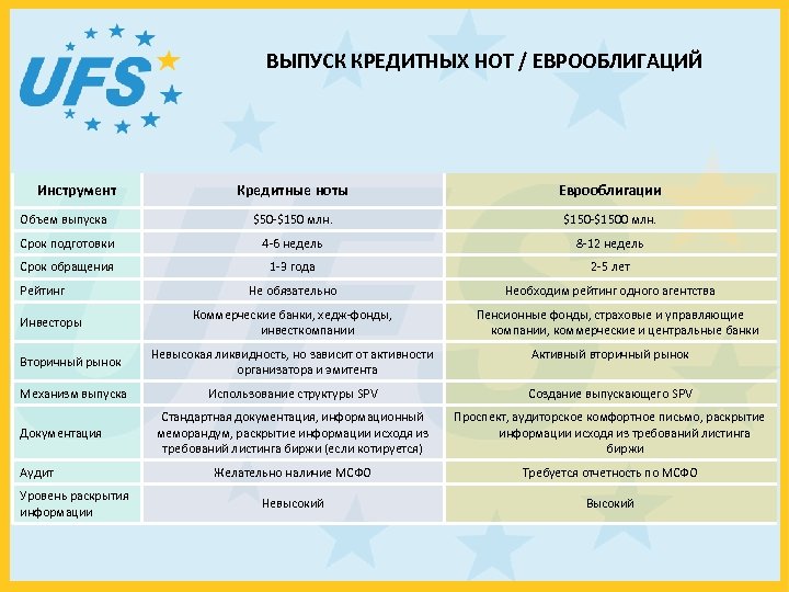 ВЫПУСК КРЕДИТНЫХ НОТ / ЕВРООБЛИГАЦИЙ Инструмент Кредитные ноты Еврооблигации Объем выпуска $50 -$150 млн.