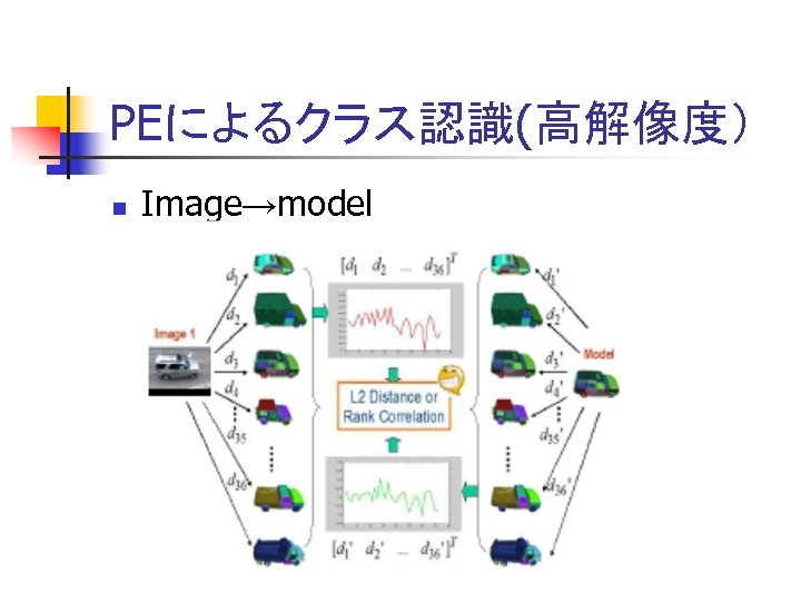 PEによるクラス認識(高解像度） n Image→model 