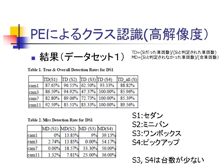 PEによるクラス認識(高解像度） n 結果（データセット１） TD=(Siだった車両数)/(Siと判定された車両数) MD=(Siと判定されなかった車両数)/(全車両数） S 1: セダン S 2: ミニバン S 3: ワンボックス