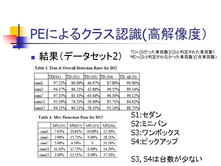 PEによるクラス認識(高解像度） n 結果（データセット2） TD=(Siだった車両数)/(Siと判定された車両数) MD=(Siと判定されなかった車両数)/(全車両数） S 1: セダン S 2: ミニバン S 3: ワンボックス