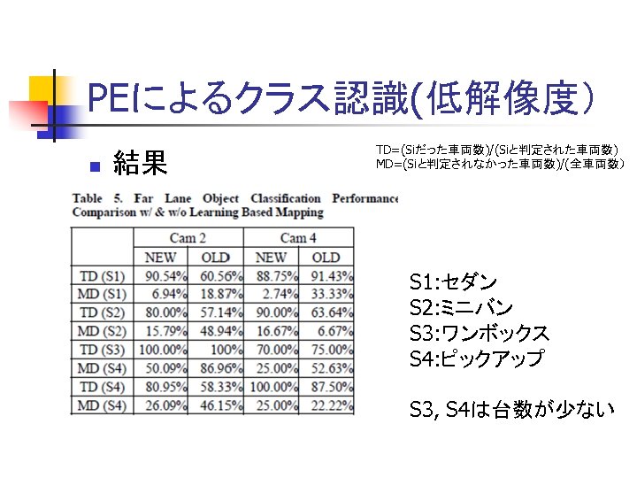 PEによるクラス認識(低解像度） n 結果 TD=(Siだった車両数)/(Siと判定された車両数) MD=(Siと判定されなかった車両数)/(全車両数） S 1: セダン S 2: ミニバン S 3: ワンボックス