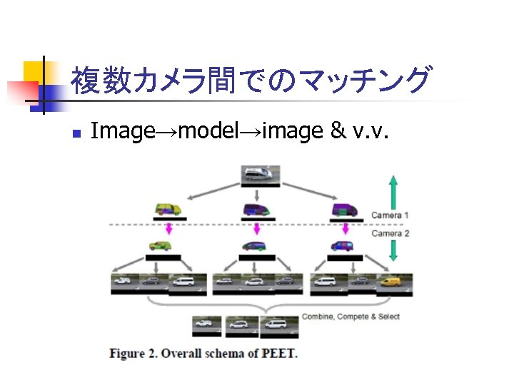 複数カメラ間でのマッチング n Image→model→image & v. v. 