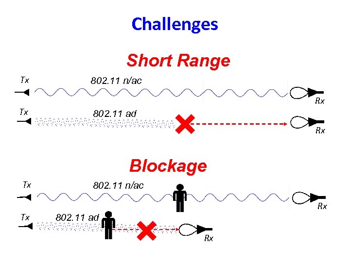 Challenges Short Range Tx Tx 802. 11 n/ac Rx 802. 11 ad Rx Blockage