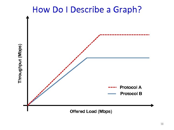 Throughput (Mbps) How Do I Describe a Graph? Protocol A Protocol B Offered Load
