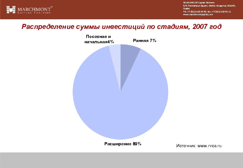 MARCHMONT Capital Partners 5/6, Teatralnaya Square, Nizhny Novgorod, 603005, Russia Tel: +7 (831) 419