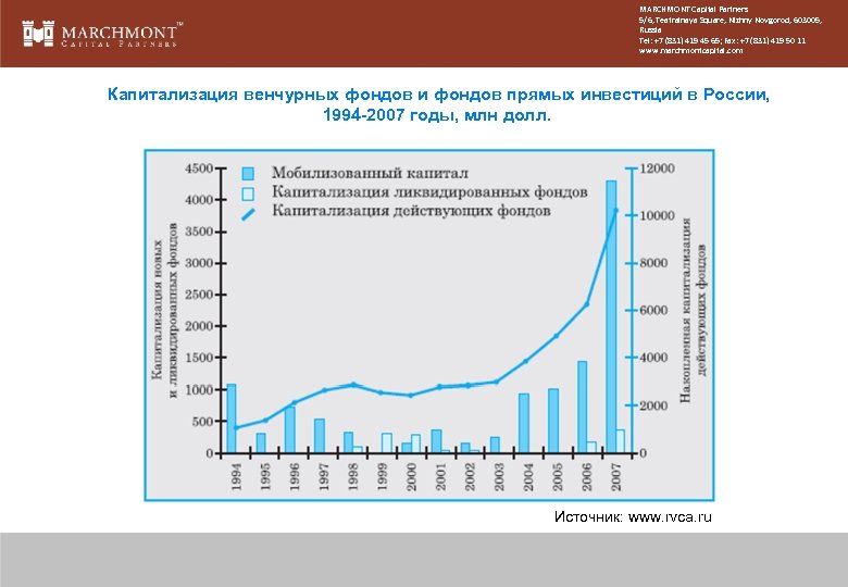 MARCHMONT Capital Partners 5/6, Teatralnaya Square, Nizhny Novgorod, 603005, Russia Tel: +7 (831) 419