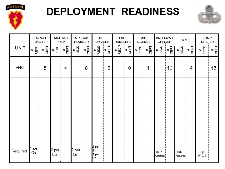 DEPLOYMENT READINESS HHC 1 per Required Co 5 4 2 per Co 6 2