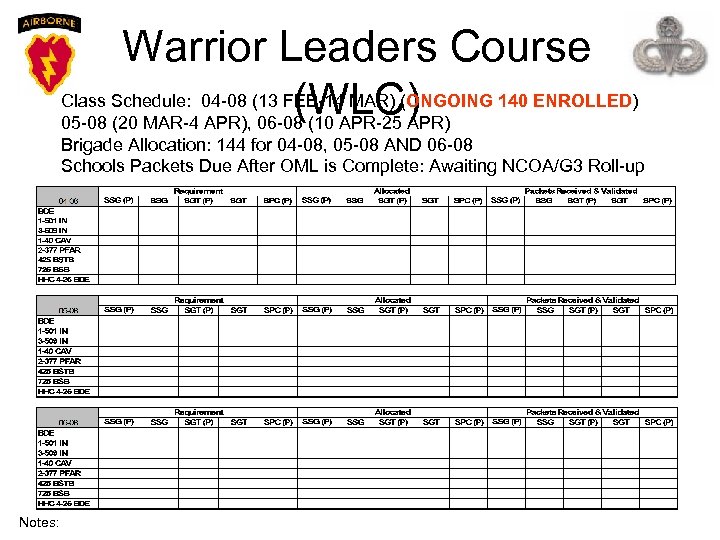 Warrior Leaders Course Class Schedule: 04 -08 (13 FEB-14 MAR) (ONGOING 140 ENROLLED) (WLC)