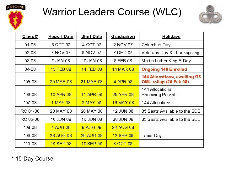 Warrior Leaders Course (WLC) Class # Report Date Start Date Graduation 01 -08 3