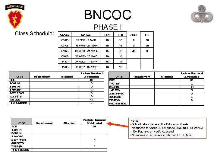 BNCOC Class Schedule: PHASE I Notes: -School takes place at the Education Center. -Nominees