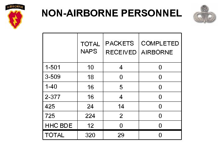  NON-AIRBORNE PERSONNEL TOTAL PACKETS COMPLETED NAPS RECEIVED AIRBORNE 1 -501 10 4 0