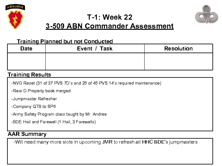 T-1: Week 22 3 -509 ABN Commander Assessment Training Planned but not Conducted Date