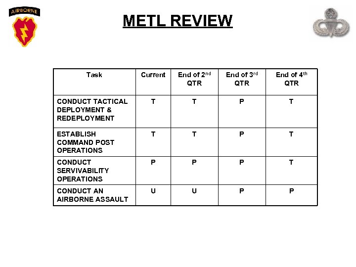 METL REVIEW Task Current End of 2 nd QTR End of 3 rd QTR