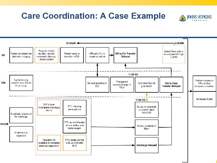 Care Coordination: A Case Example 14 Armstrong Institute for Patient Safety and Quality 