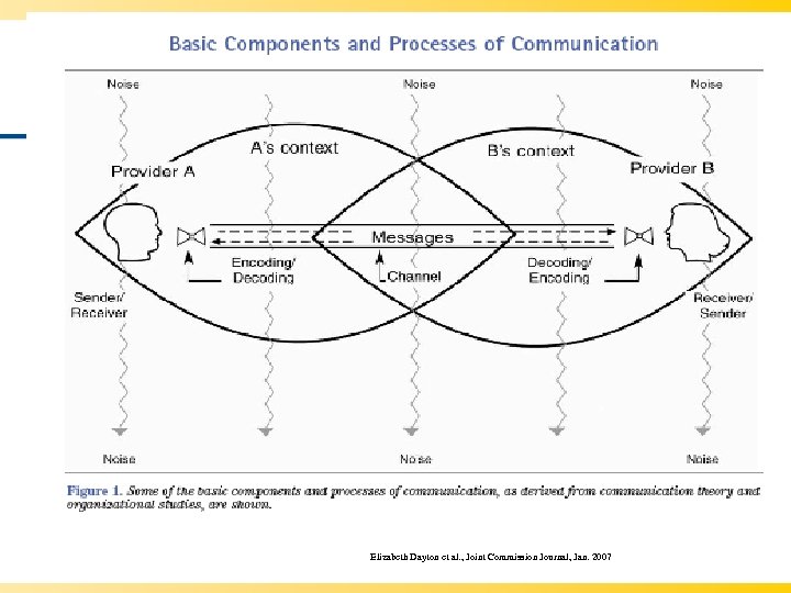 Elizabeth Dayton et al. , Joint Commission Journal, Jan. 2007 