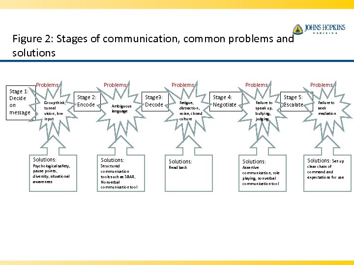 Figure 2: Stages of communication, common problems and solutions Stage 1: Decide on message