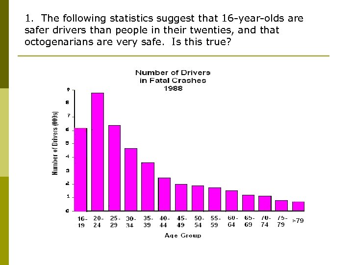 1. The following statistics suggest that 16 -year-olds are safer drivers than people in