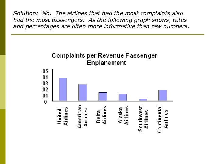 Solution: No. The airlines that had the most complaints also had the most passengers.