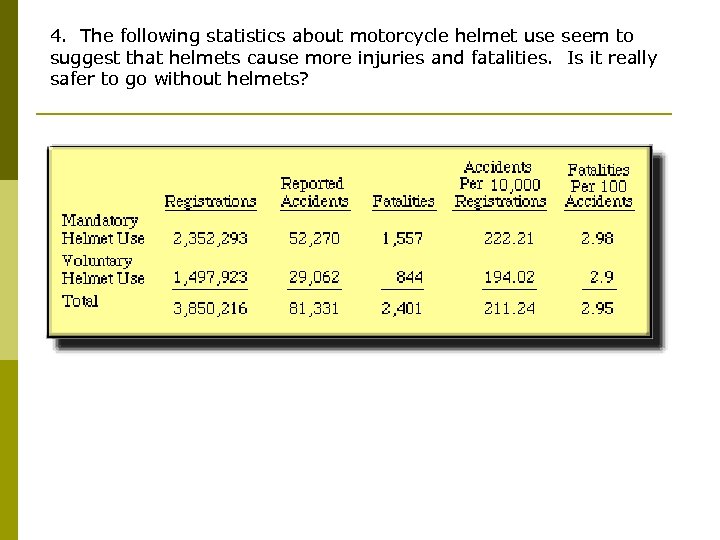 4. The following statistics about motorcycle helmet use seem to suggest that helmets cause