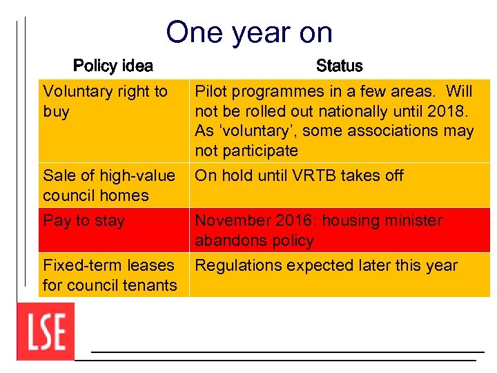 One year on Policy idea Voluntary right to buy Sale of high-value council homes