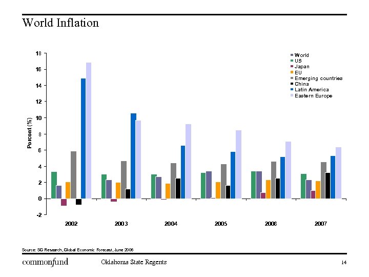 World Inflation 18 World US Japan EU Emerging countries China Latin America Eastern Europe