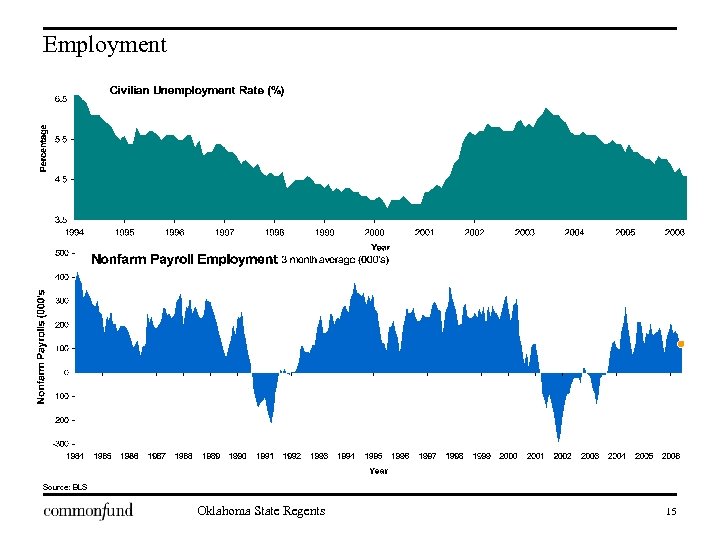 Employment Source: BLS Oklahoma State Regents 15 