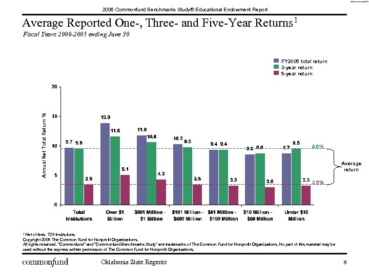 Hot ChartsCFBenchmarks_Study_2006 Commonfund Benchmarks Study® Educational Endowment Report Average Reported One-, Three- and Five-Year