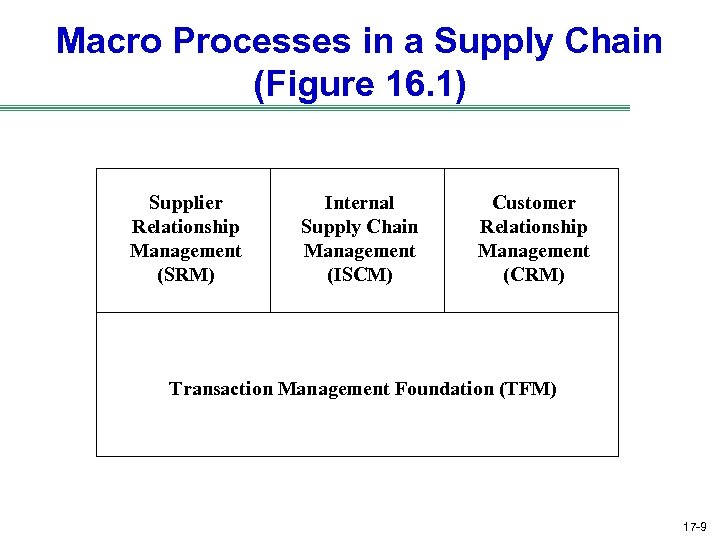 Macro Processes in a Supply Chain (Figure 16. 1) Supplier Relationship Management (SRM) Internal
