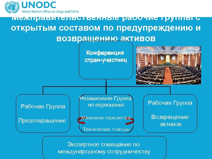 Межправительственные рабочие группы с открытым составом по предупреждению и возвращению активов Конференция стран-участниц Рабочая