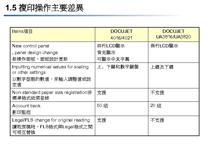 1. 5 複印操作主要差異 Items項目 DOCUJET 4016/4021 DOCUJET UA 3816/UA 3820 New control panel ,
