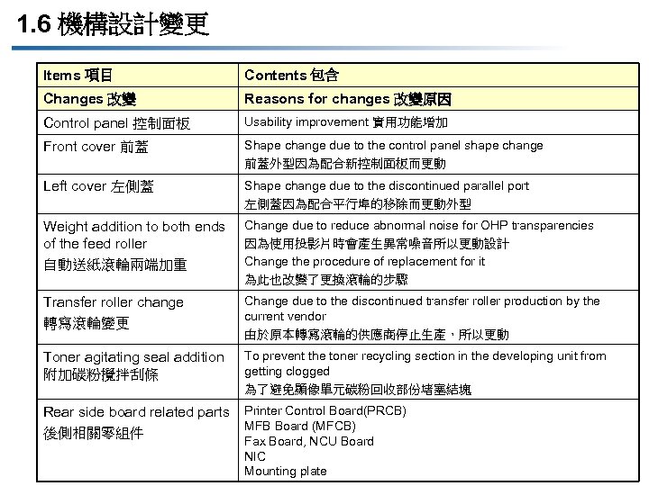 1. 6 機構設計變更 Items 項目 Contents 包含 Changes 改變 Reasons for changes 改變原因 Control