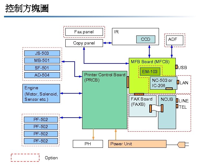 控制方塊圖 Fax panel IR ADF CCD Copy panel JS-503 MB-501 MFB Board (MFCB) SF-501