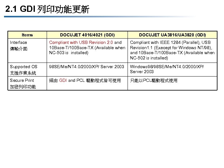 2. 1 GDI 列印功能更新 Items DOCUJET 4016/4021 (GDI) DOCUJET UA 3816/UA 3820 (GDI) Interface