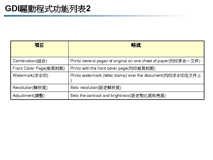 GDI驅動程式功能列表 2 項目 略述 Combination(組合) Prints several pages of original on one sheet of